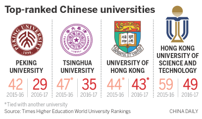 Universities given boost in rankings