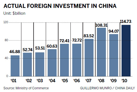 Foreign investors target China's domestic market