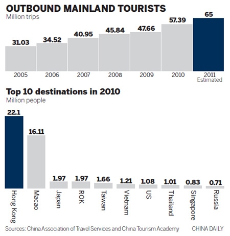 Chinese tourists spend more
