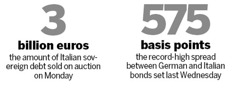 Italian yield rises after bond auction