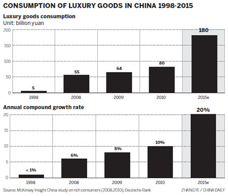 Luxury sales aid world economy