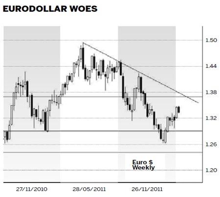 Europe awash in cheap cash, eurodollar in long-term fall
