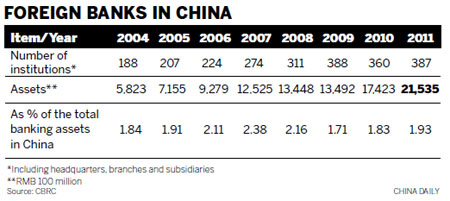 Overseas lenders eye golden opportunities in China