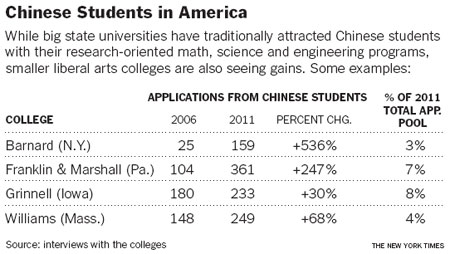 A flood of Chinese to American colleges