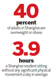 Obesity becomes a growing health problem in Shanghai