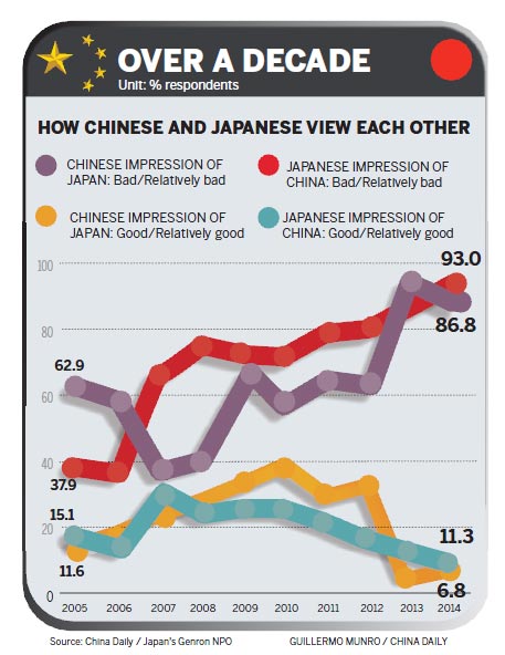 Survey finds pessimism in ties with Japan
