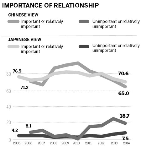 Survey finds pessimism in ties with Japan