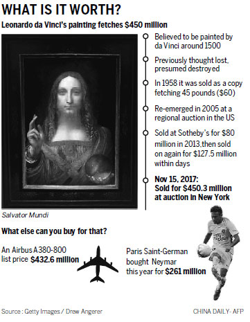 Da Vinci painting sells for $450m