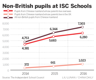 Chinese pupils flock to UK independent schools