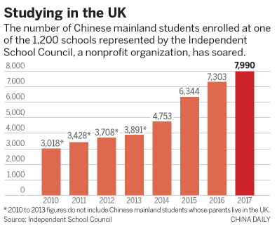 More Chinese students summer at UK schools